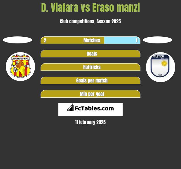 D. Viafara vs Eraso manzi h2h player stats