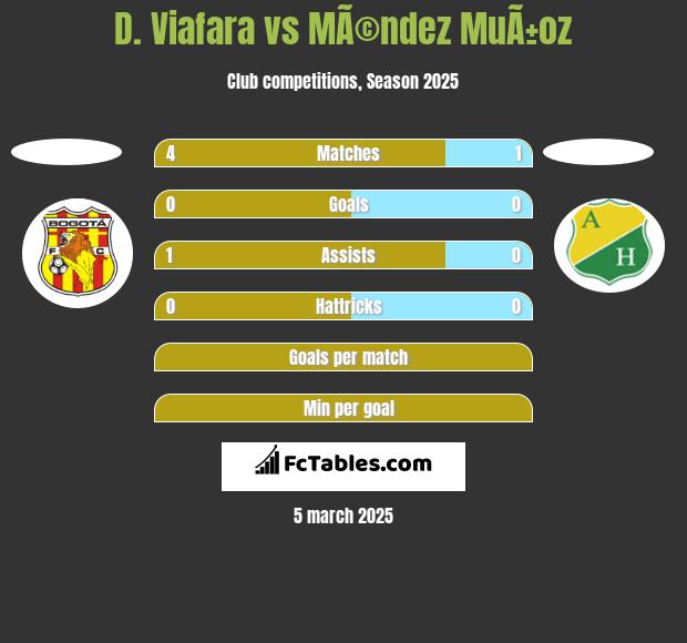 D. Viafara vs MÃ©ndez MuÃ±oz h2h player stats