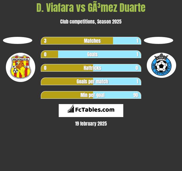 D. Viafara vs GÃ³mez Duarte h2h player stats