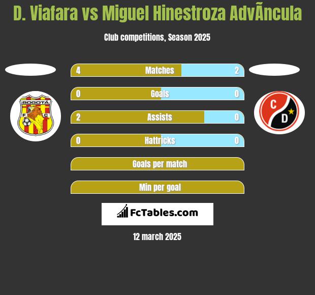 D. Viafara vs Miguel Hinestroza AdvÃ­ncula h2h player stats