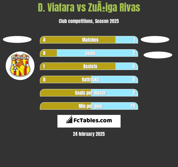 D. Viafara vs ZuÃ±iga Rivas h2h player stats