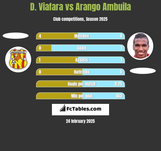 D. Viafara vs Arango Ambuila h2h player stats