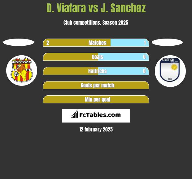 D. Viafara vs J. Sanchez h2h player stats