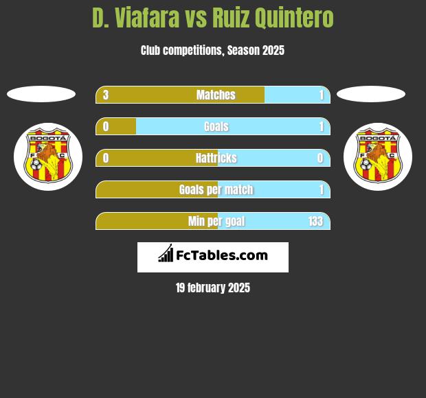 D. Viafara vs Ruiz Quintero h2h player stats