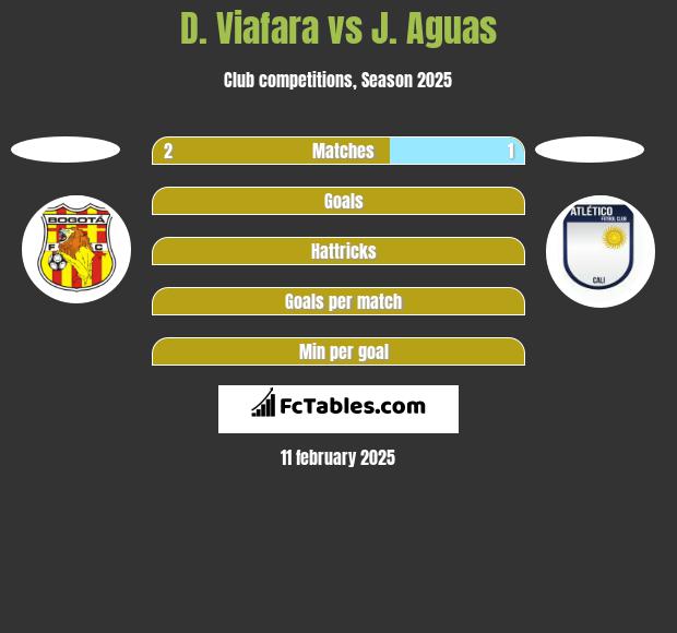 D. Viafara vs J. Aguas h2h player stats