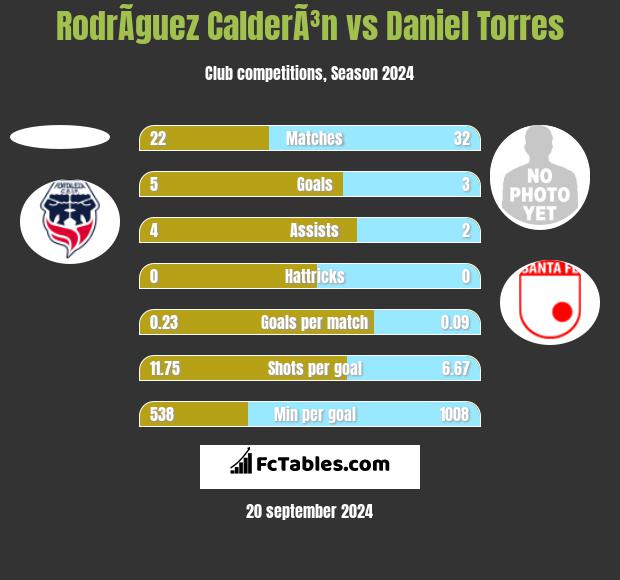 RodrÃ­guez CalderÃ³n vs Daniel Torres h2h player stats