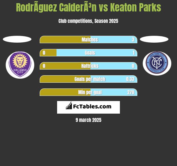 RodrÃ­guez CalderÃ³n vs Keaton Parks h2h player stats