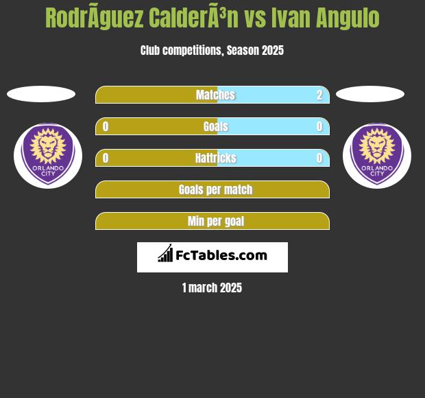 RodrÃ­guez CalderÃ³n vs Ivan Angulo h2h player stats