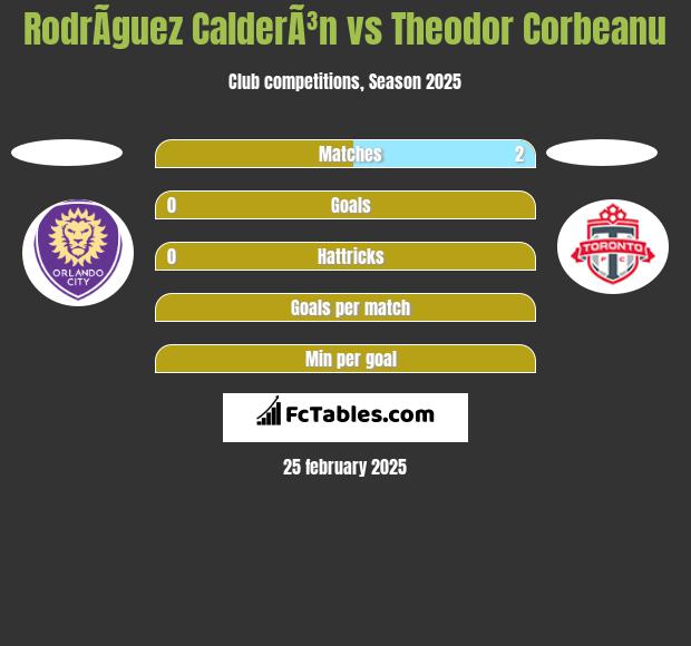 RodrÃ­guez CalderÃ³n vs Theodor Corbeanu h2h player stats