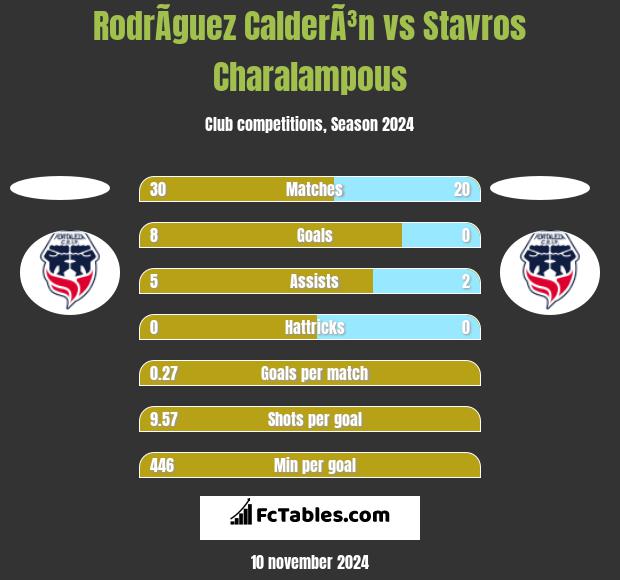 RodrÃ­guez CalderÃ³n vs Stavros Charalampous h2h player stats