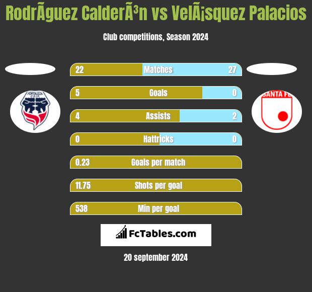 RodrÃ­guez CalderÃ³n vs VelÃ¡squez Palacios h2h player stats