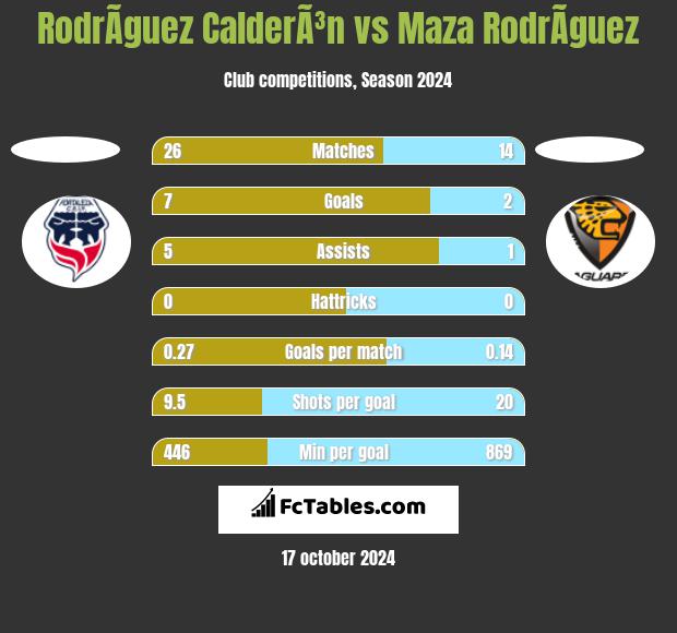 RodrÃ­guez CalderÃ³n vs Maza RodrÃ­guez h2h player stats