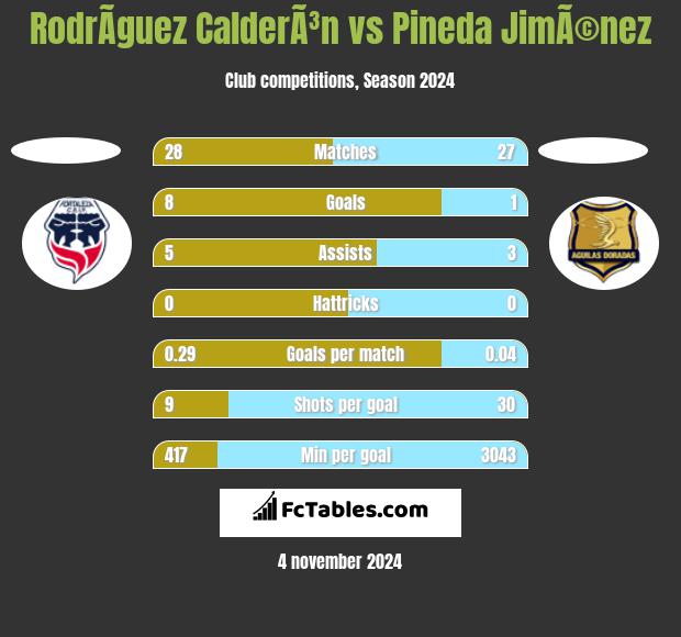 RodrÃ­guez CalderÃ³n vs Pineda JimÃ©nez h2h player stats