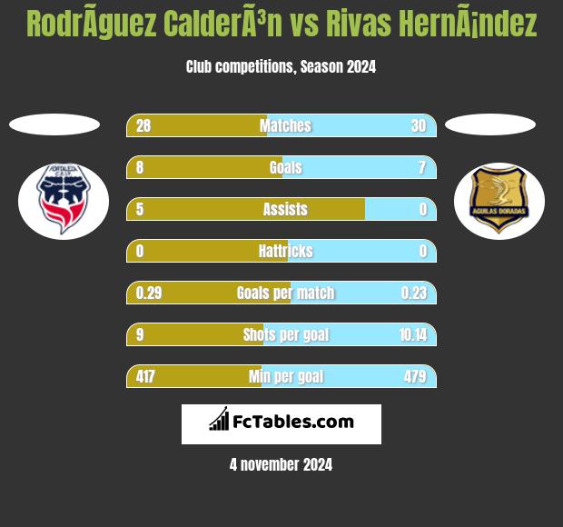 RodrÃ­guez CalderÃ³n vs Rivas HernÃ¡ndez h2h player stats