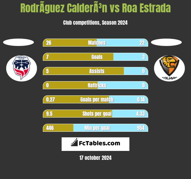 RodrÃ­guez CalderÃ³n vs Roa Estrada h2h player stats