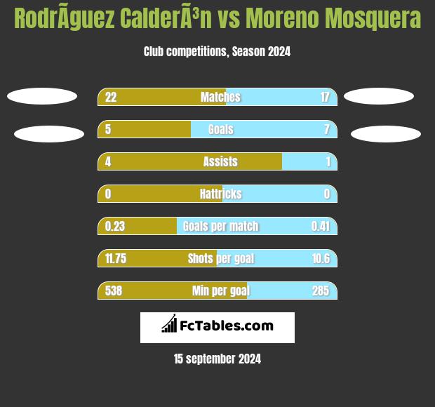 RodrÃ­guez CalderÃ³n vs Moreno Mosquera h2h player stats