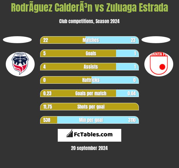 RodrÃ­guez CalderÃ³n vs Zuluaga Estrada h2h player stats