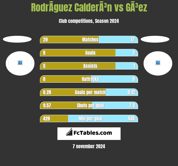 RodrÃ­guez CalderÃ³n vs GÃ³ez h2h player stats