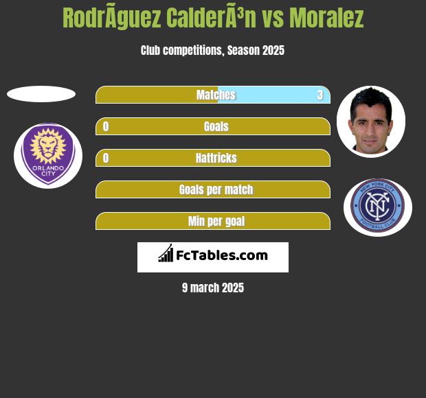 RodrÃ­guez CalderÃ³n vs Moralez h2h player stats