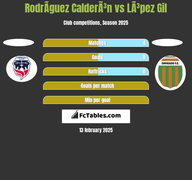 RodrÃ­guez CalderÃ³n vs LÃ³pez Gil h2h player stats