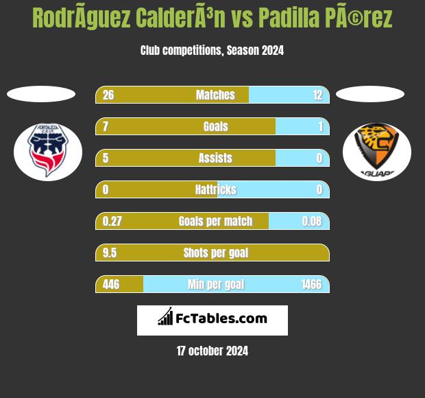 RodrÃ­guez CalderÃ³n vs Padilla PÃ©rez h2h player stats