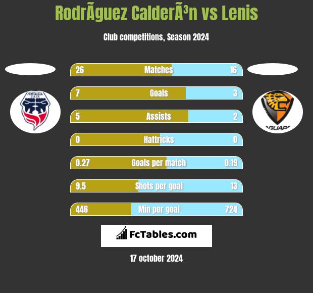 RodrÃ­guez CalderÃ³n vs Lenis h2h player stats