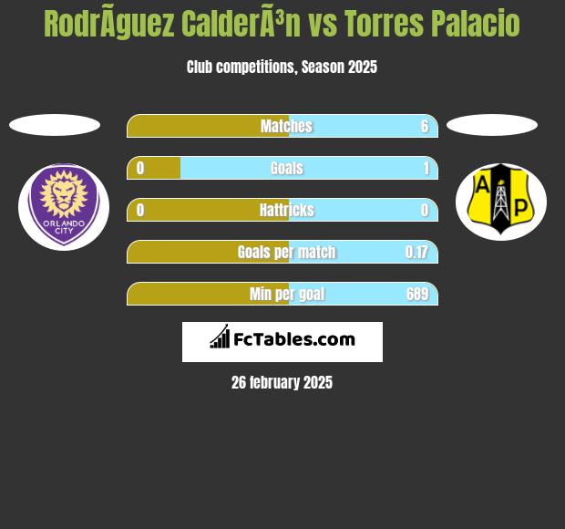 RodrÃ­guez CalderÃ³n vs Torres Palacio h2h player stats