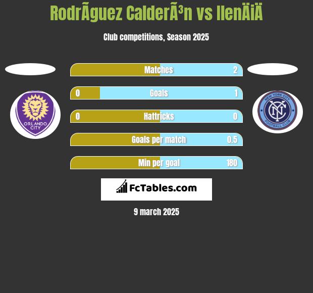 RodrÃ­guez CalderÃ³n vs IlenÄiÄ h2h player stats