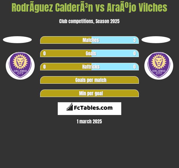 RodrÃ­guez CalderÃ³n vs AraÃºjo Vilches h2h player stats