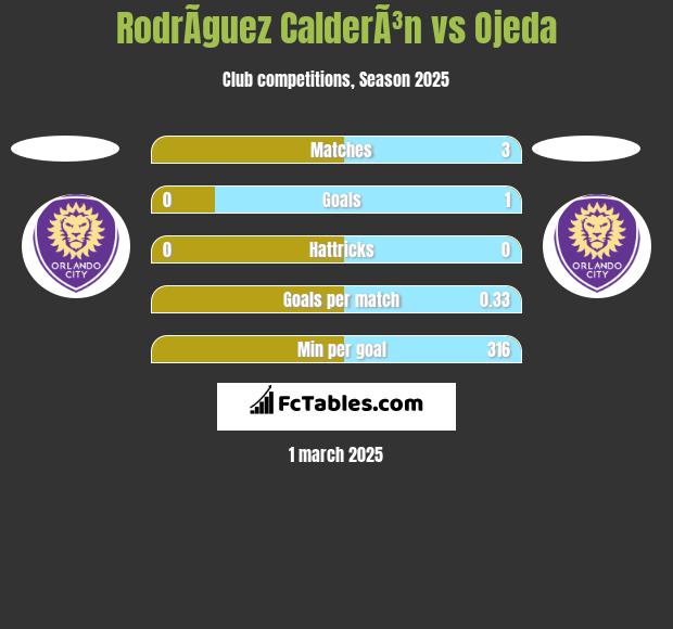 RodrÃ­guez CalderÃ³n vs Ojeda h2h player stats