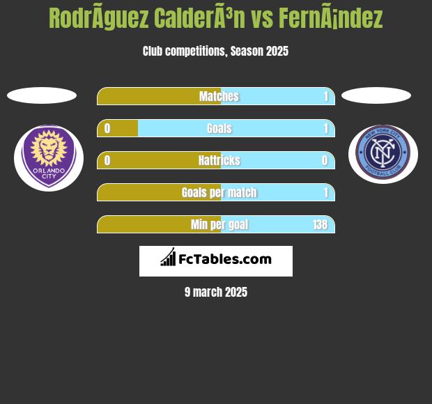 RodrÃ­guez CalderÃ³n vs FernÃ¡ndez h2h player stats