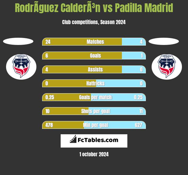 RodrÃ­guez CalderÃ³n vs Padilla Madrid h2h player stats