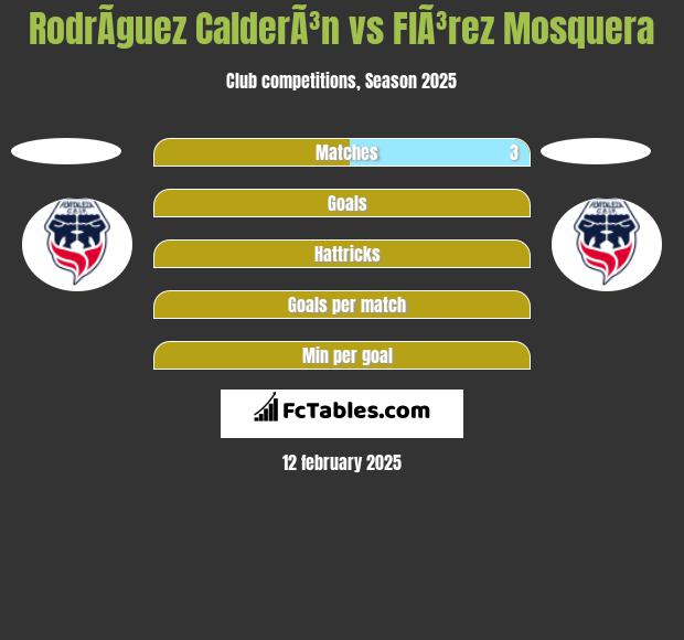 RodrÃ­guez CalderÃ³n vs FlÃ³rez Mosquera h2h player stats