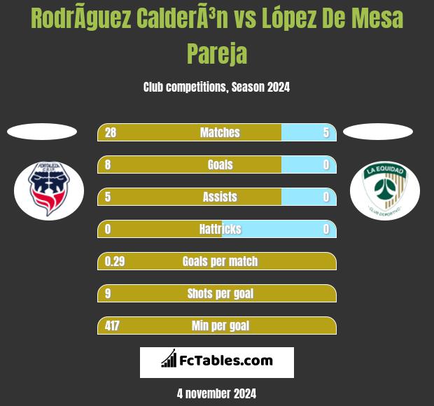 RodrÃ­guez CalderÃ³n vs López De Mesa Pareja h2h player stats