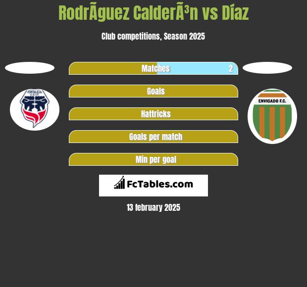 RodrÃ­guez CalderÃ³n vs Díaz h2h player stats