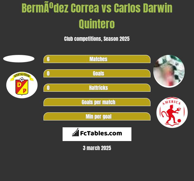 BermÃºdez Correa vs Carlos Darwin Quintero h2h player stats