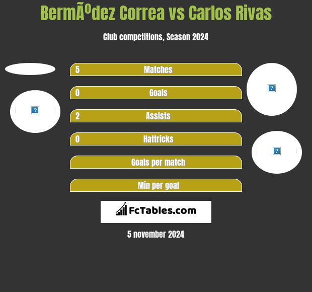 BermÃºdez Correa vs Carlos Rivas h2h player stats