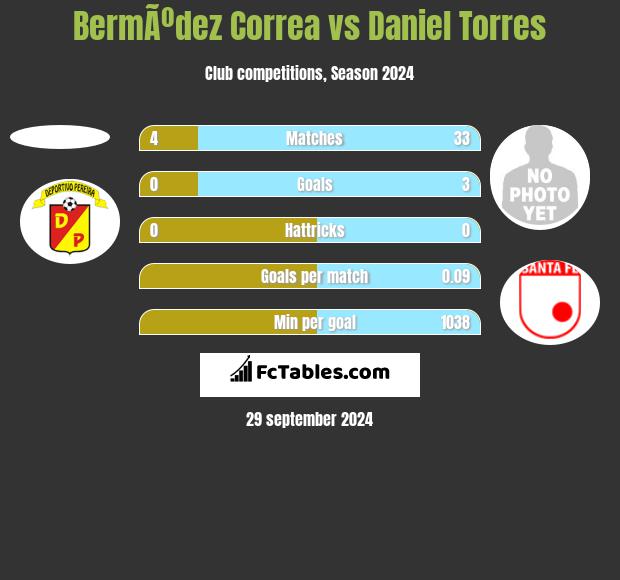 BermÃºdez Correa vs Daniel Torres h2h player stats