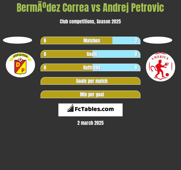 BermÃºdez Correa vs Andrej Petrovic h2h player stats