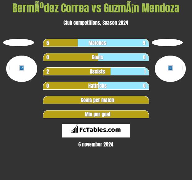 BermÃºdez Correa vs GuzmÃ¡n Mendoza h2h player stats