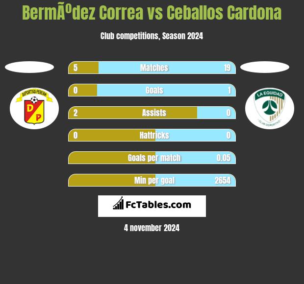 BermÃºdez Correa vs Ceballos Cardona h2h player stats