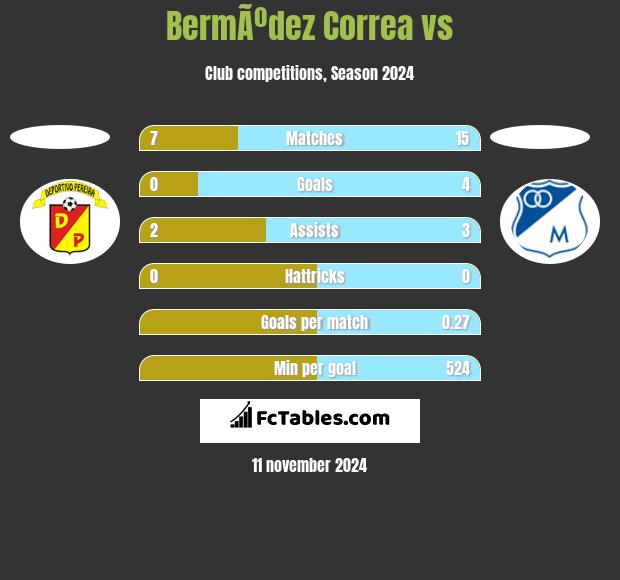 BermÃºdez Correa vs  h2h player stats