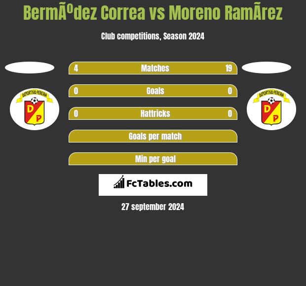 BermÃºdez Correa vs Moreno RamÃ­rez h2h player stats