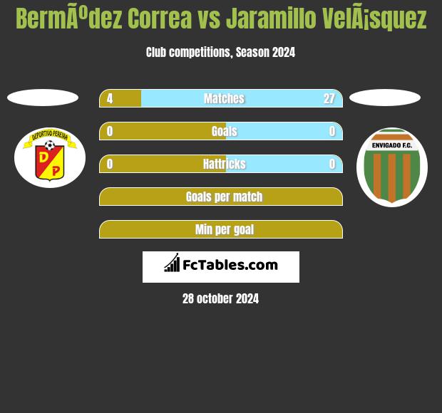 BermÃºdez Correa vs Jaramillo VelÃ¡squez h2h player stats