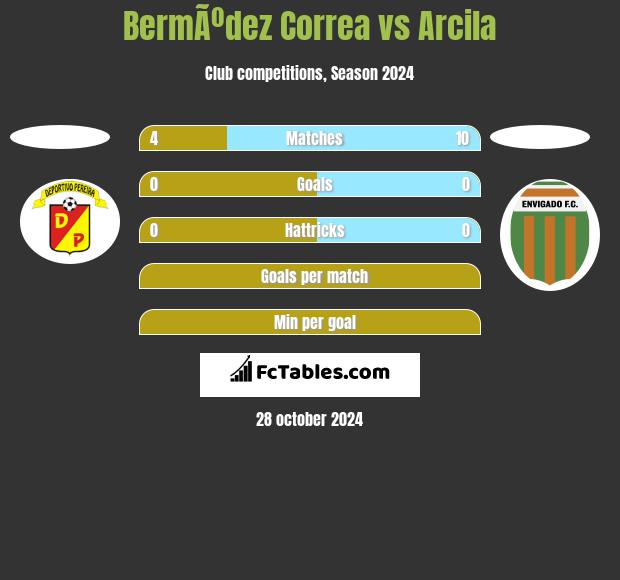 BermÃºdez Correa vs Arcila h2h player stats