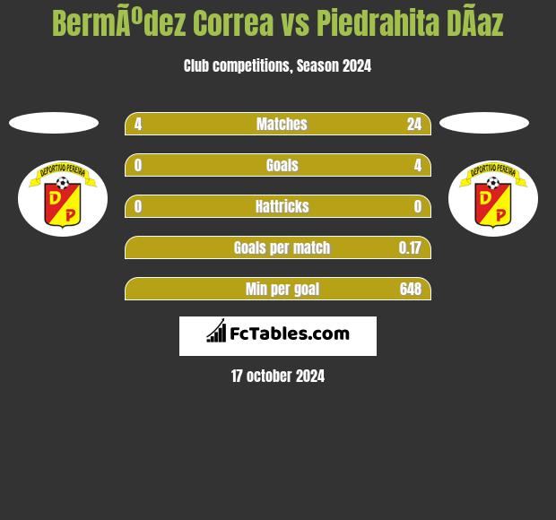 BermÃºdez Correa vs Piedrahita DÃ­az h2h player stats