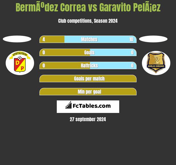 BermÃºdez Correa vs Garavito PelÃ¡ez h2h player stats