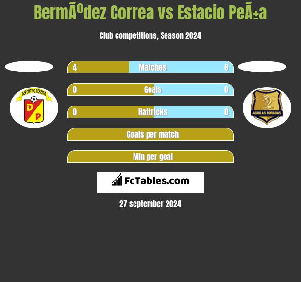 BermÃºdez Correa vs Estacio PeÃ±a h2h player stats