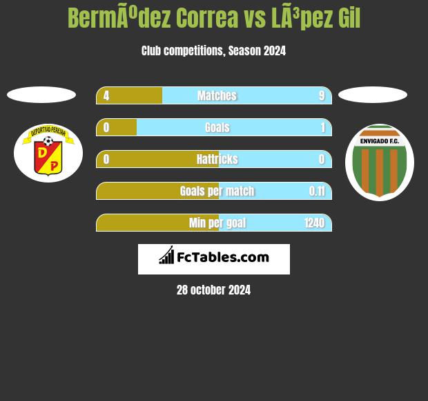 BermÃºdez Correa vs LÃ³pez Gil h2h player stats