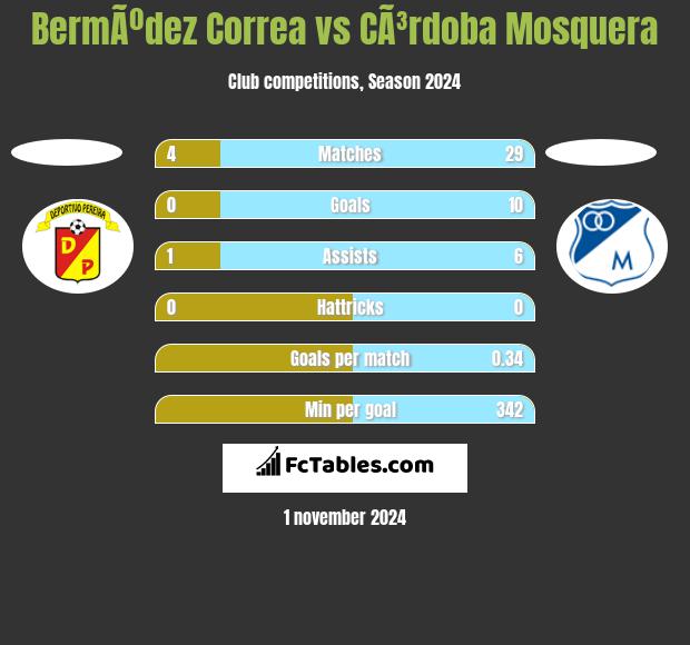 BermÃºdez Correa vs CÃ³rdoba Mosquera h2h player stats